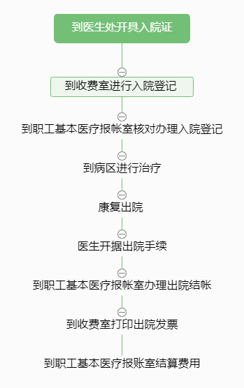 职工基本医疗入出院流程.jpg