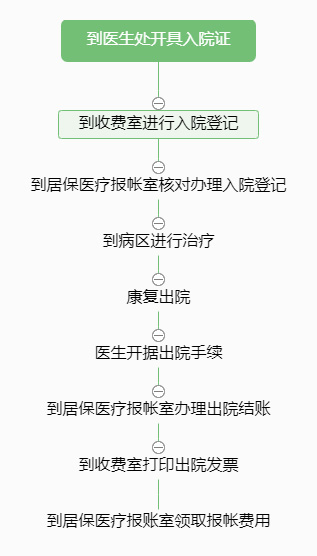 居保医疗入出院流程.jpg
